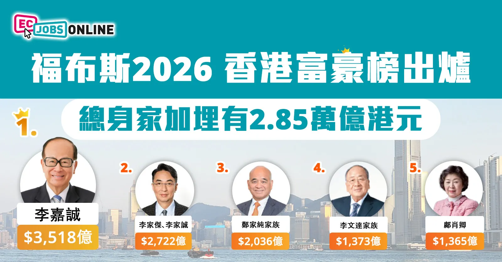 福布斯2026香港富豪榜出爐 總身家加埋有2.85萬億港元 福布斯2026香港富豪榜出爐 總身家加埋有2.85萬億港元